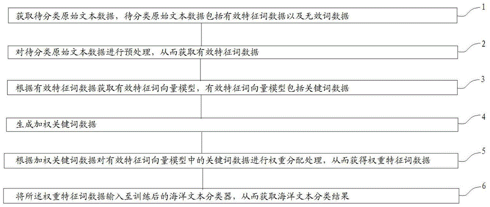 一种海洋大数据文本分类方法及系统与流程