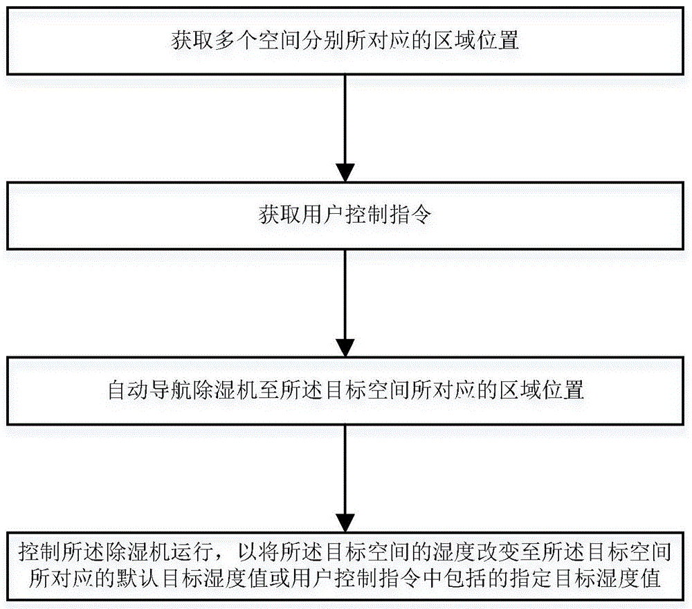 一种用于除湿机的智能控制方法以及智能控制系统与流程