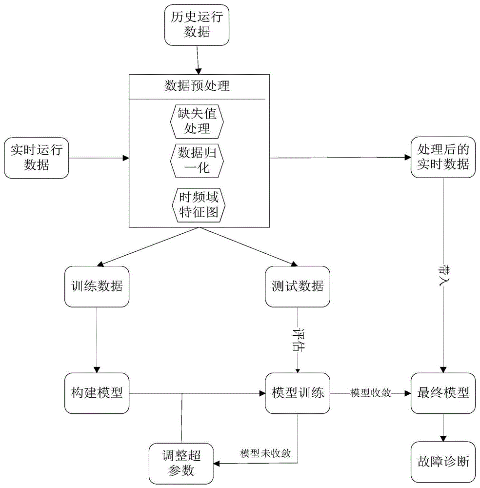 一种基于卷积神经网络的埋地管道阴极保护系统故障诊断方法与流程