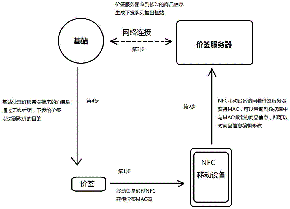 一种基于NFC的电子价签数据修改方法与流程