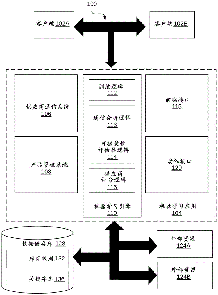 用机器学习模型确定供应计划偏差的补救措施的可接受性的制作方法