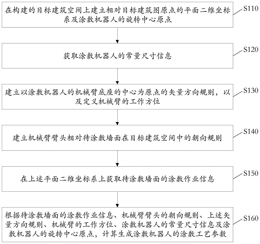 涂敷机器人涂敷工艺参数的生成方法及装置与流程