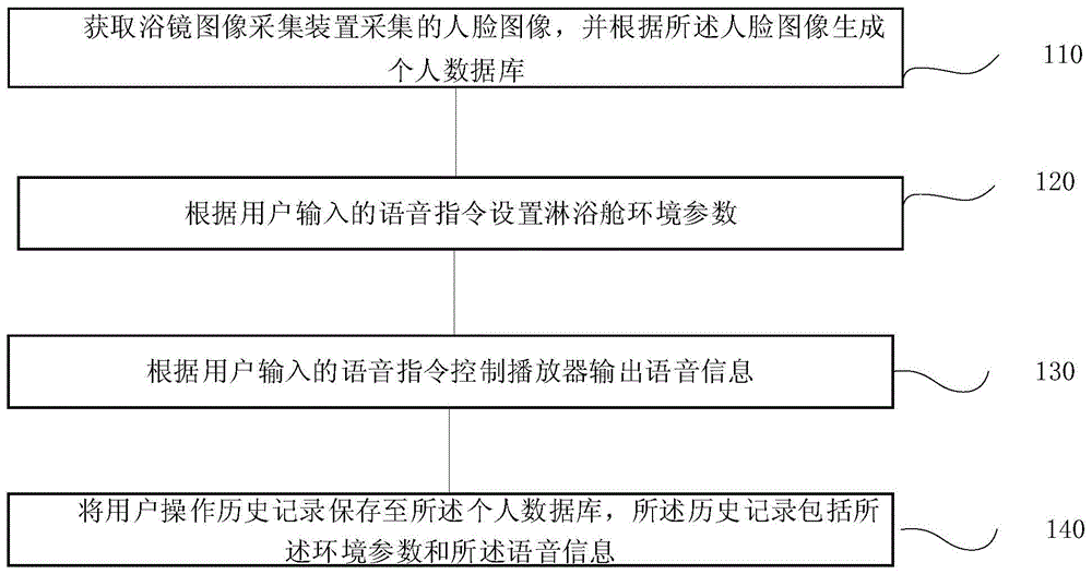 一种淋浴舱智能浴镜控制方法、系统、终端及存储介质与流程