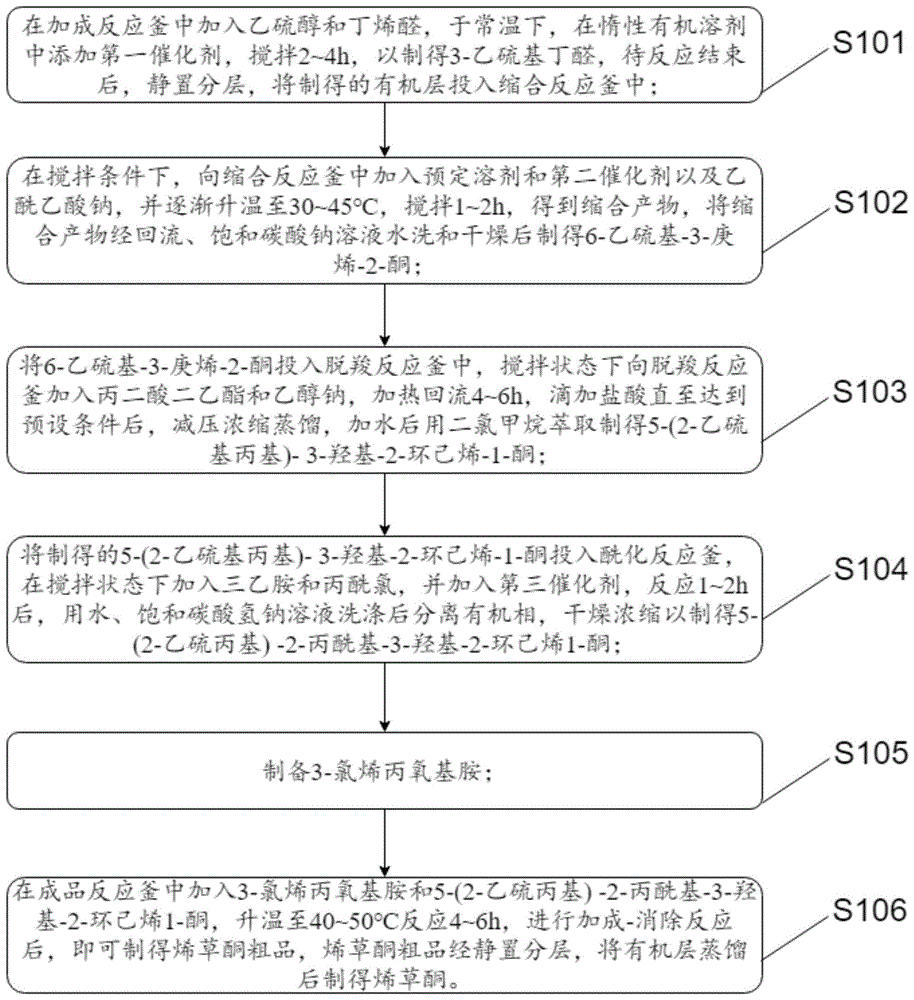 一种烯草酮制剂生产方法与流程