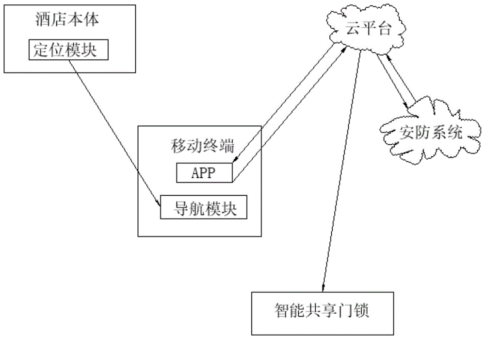 一种共享住宿系统及其入住方法与流程