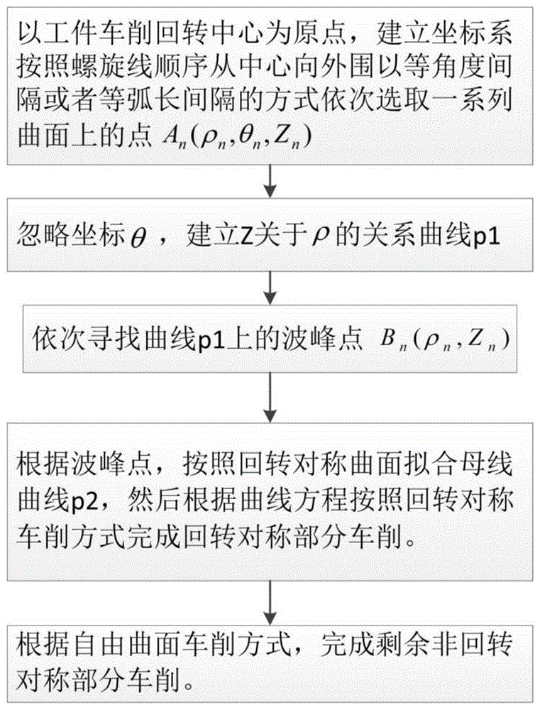 一种金刚石车削自由曲面粗车工艺方法与流程