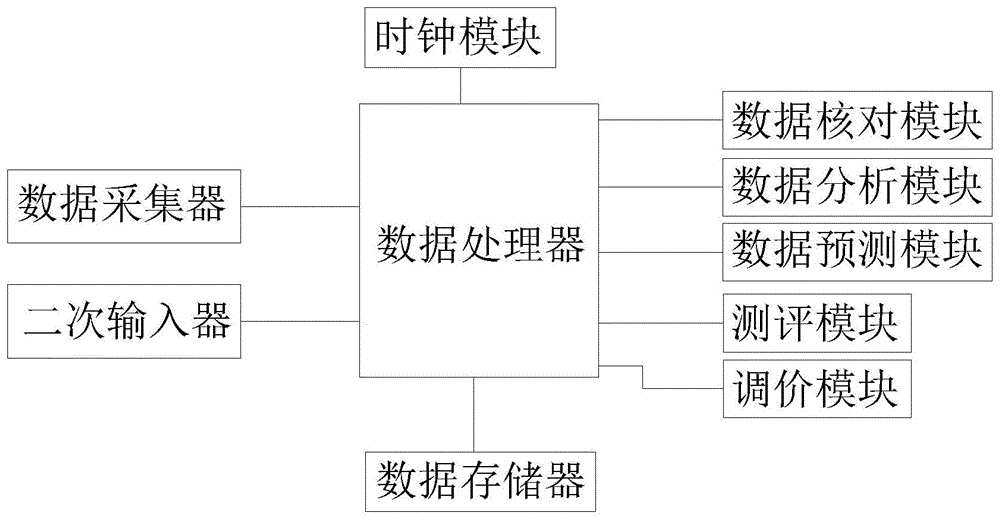 一种服装公司财务风险评价系统的制作方法