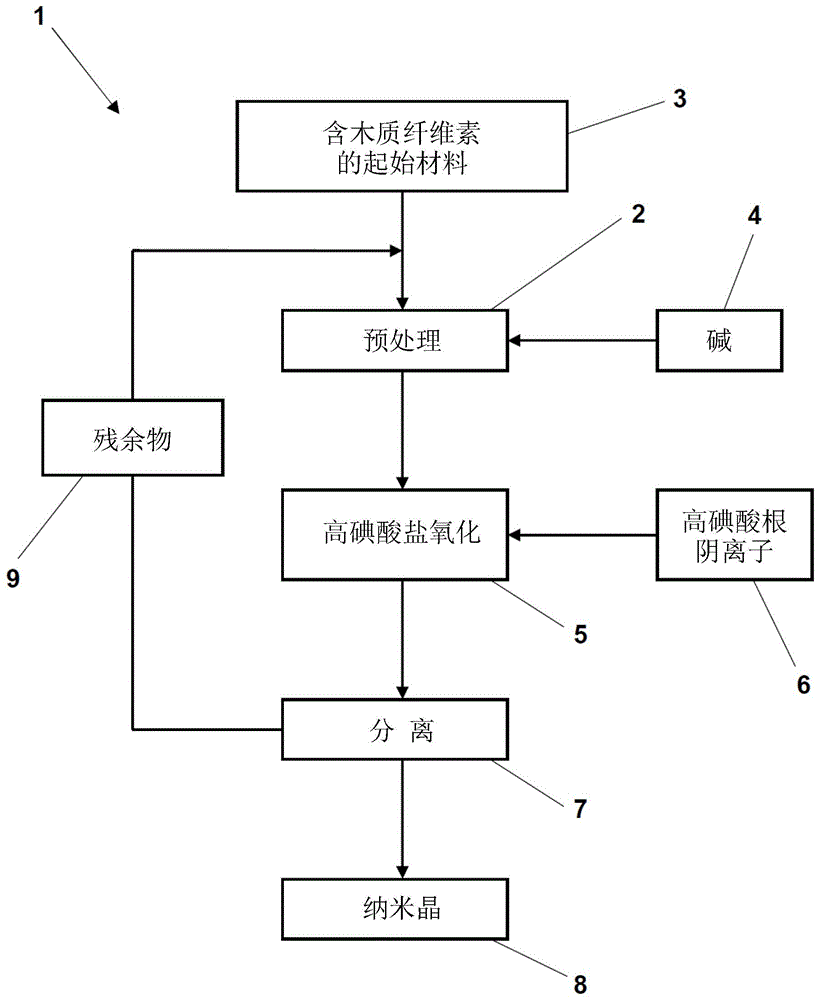 通过高碘酸盐氧化来分离纤维素纳米晶或甲壳质纳米晶的方法与流程