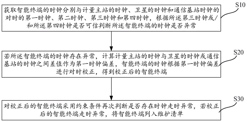 智能终端时钟管理方法、装置、存储介质及终端设备与流程