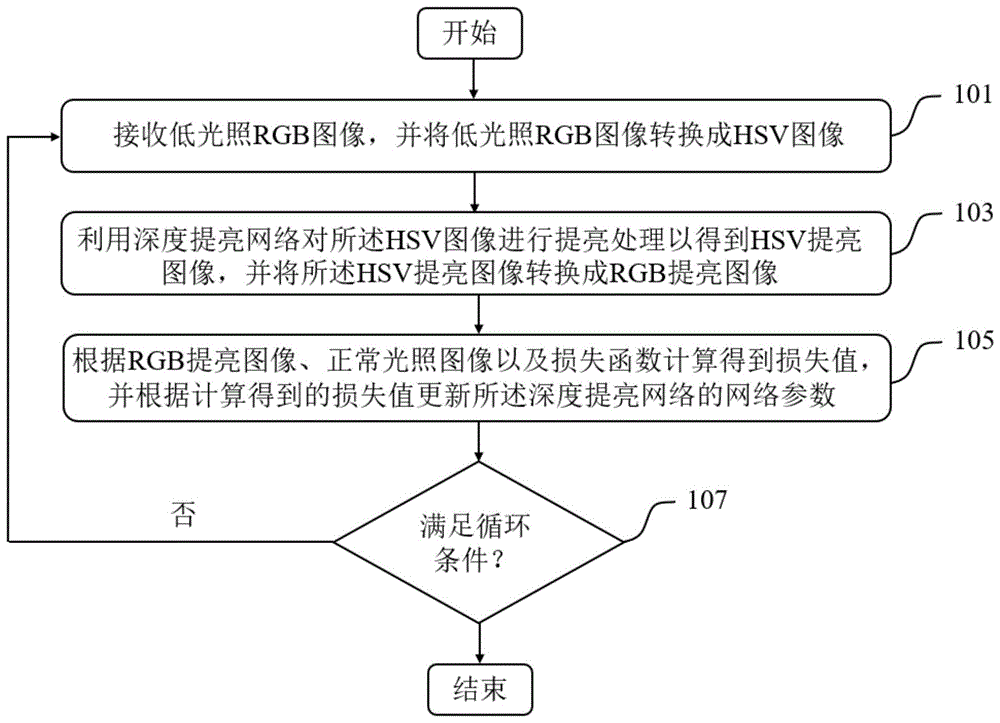 模型的训练方法和装置、电子设备、机器可读存储介质与流程