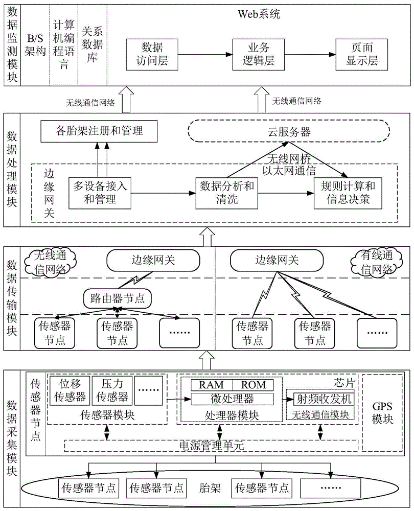 一种基于工业互联网的胎架远程监测系统及监测方法与流程