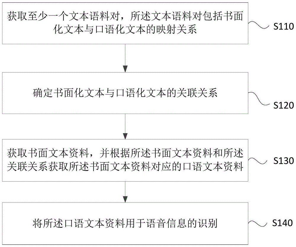 一种语音信息的识别方法、装置、电子设备和存储介质与流程