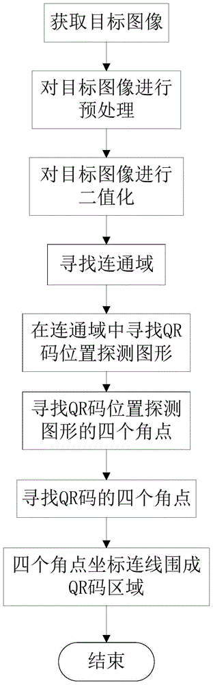 一种QR码的定位方法及其系统与流程