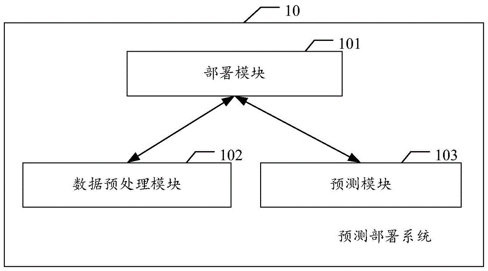 基于预训练范式模型的预测部署系统、方法、装置及介质与流程