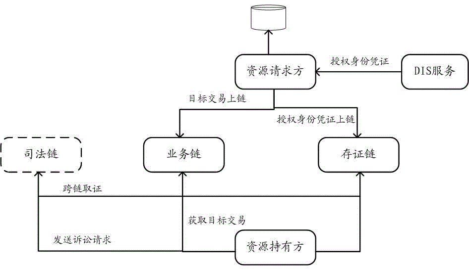 基于区块链的资源转移请求验证、发送方法及装置与流程