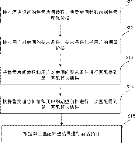 酒店预订方法及系统与流程