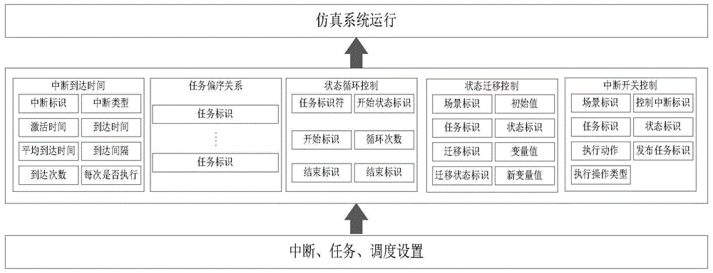 一种嵌入式系统时序仿真分析的场景刻画方法与流程