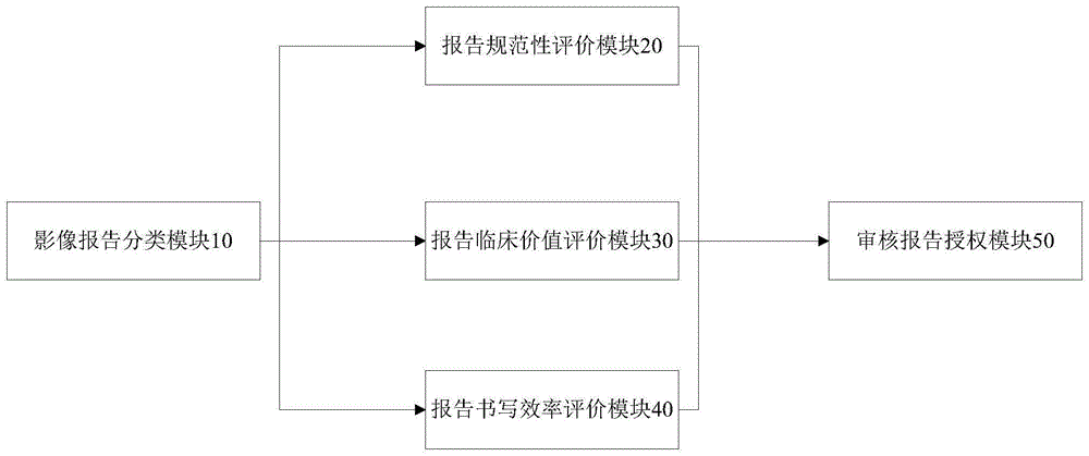 基于诊断能力自动授权审核报告权限的系统及方法与流程