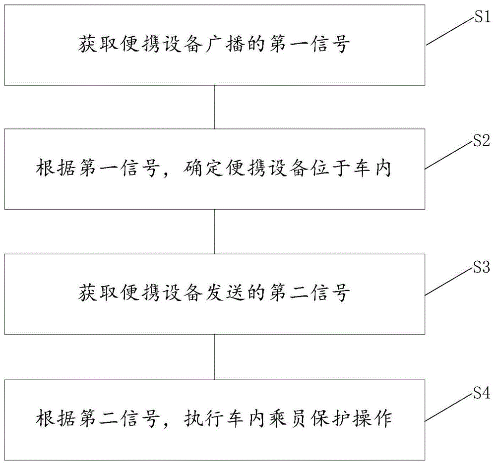 车内乘员的保护方法、设备及系统与流程