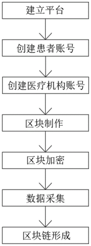 一种基于区块链的医疗数据采集方法与流程