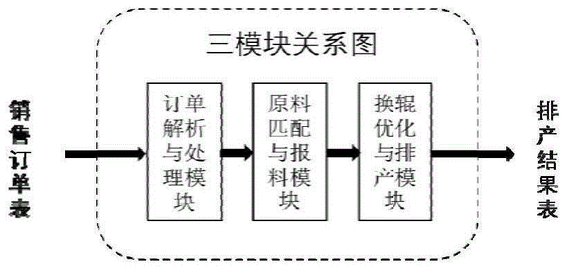 一种高速工具钢热连轧工序智能排产与报料系统的制作方法