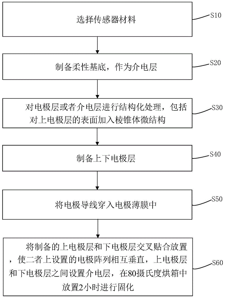 一种柔性电容式压力传感器及其制备方法与流程