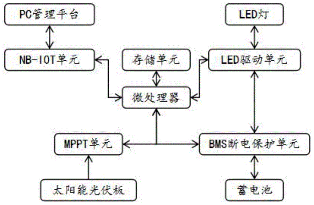 基于NB-IOT通信的太阳能路灯的蓄电池监控控制器及方法与流程