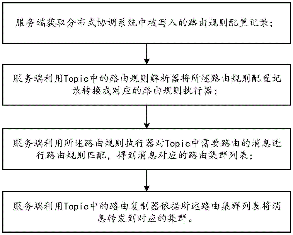 消息的跨集群路由转发方法及系统与流程