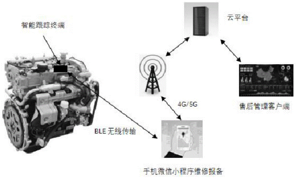 一种发动机售后维修智能监控系统的制作方法