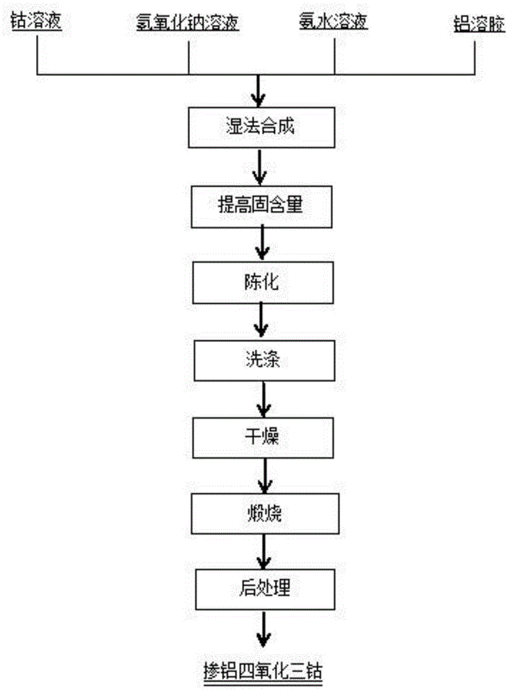 一种掺铝四氧化三钴的制备方法与流程