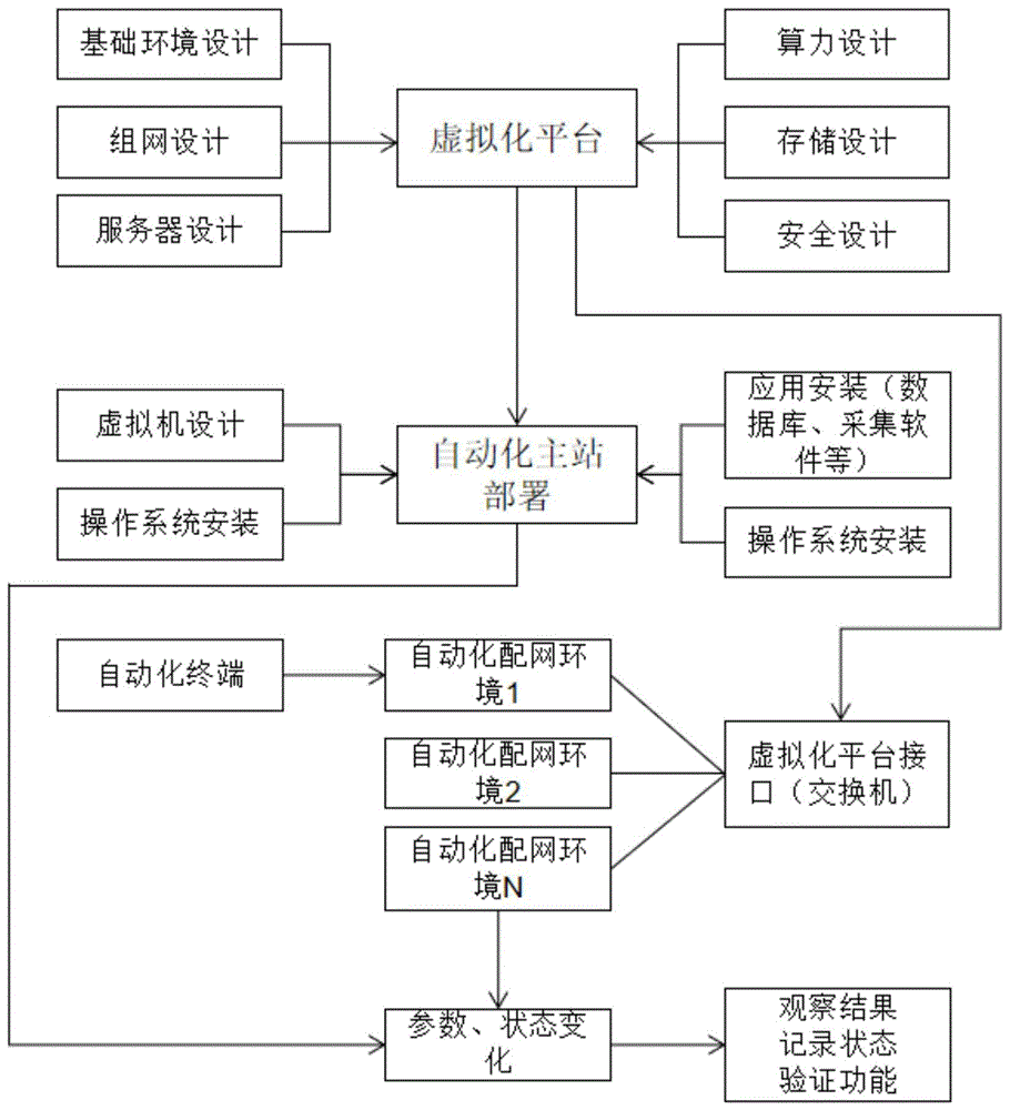 一种基于虚拟化架构的自动化系统功能验证方法与流程