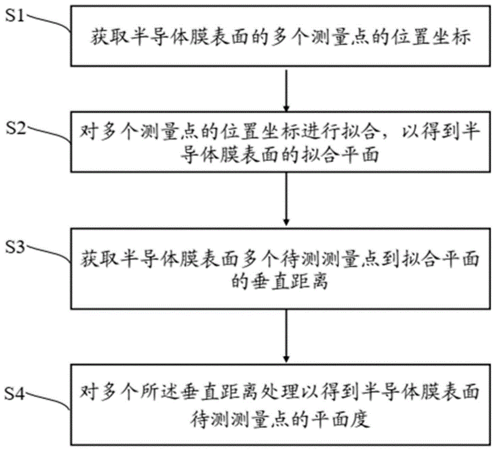 半导体膜平面度计算方法、系统及半导体机台调整方法与流程