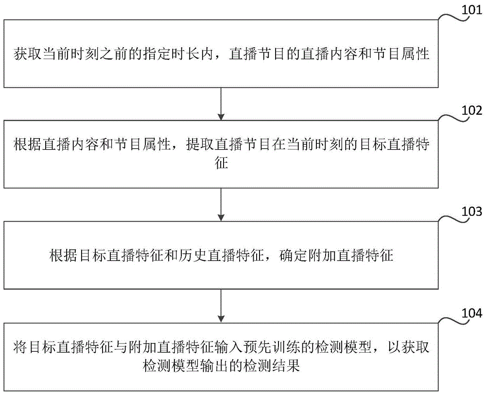 直播内容的检测方法、装置、可读介质和电子设备与流程