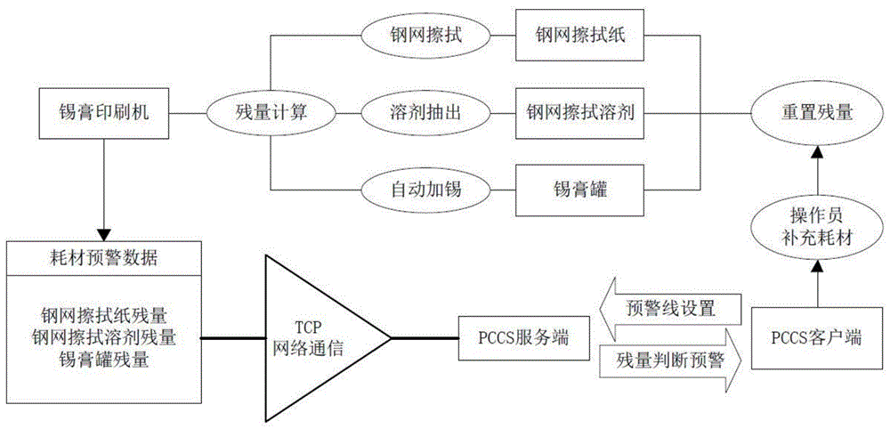 PCCS生产耗材预警方法与流程