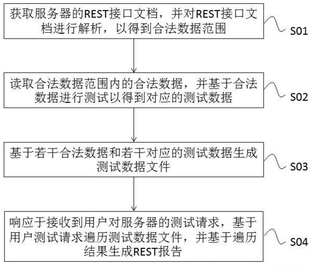 一种REST接口校验的方法、装置、设备及可读介质与流程