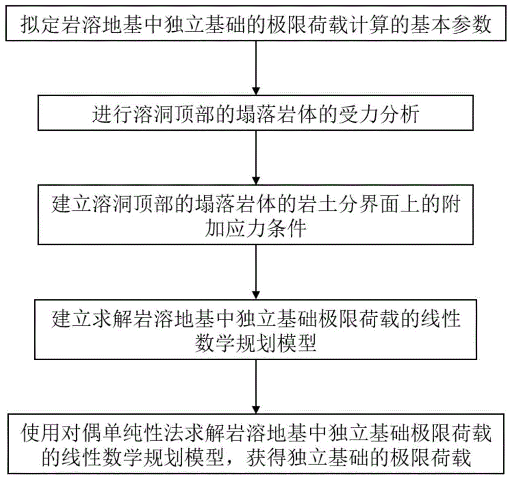 一种岩溶地基中独立基础的极限荷载的计算方法与流程