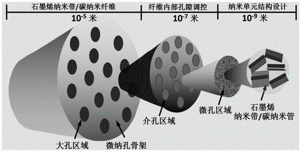 一种多孔碳纳米纤维及其制备方法与应用与流程