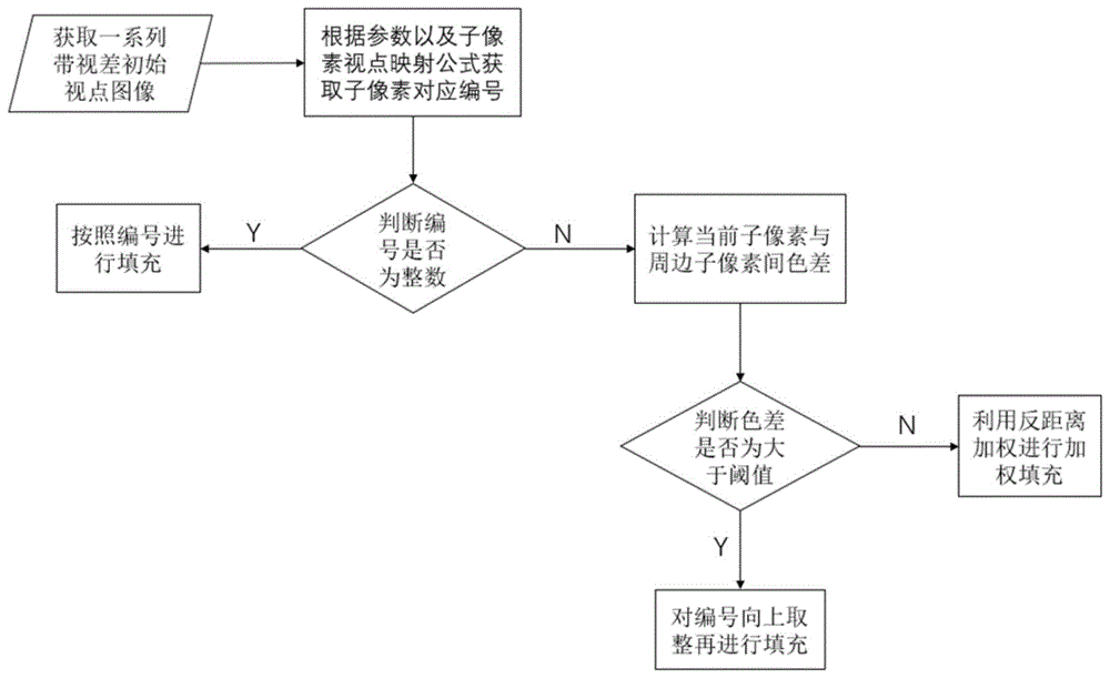 一种基于匹配加权的斜纹光栅立体原图填充方法与流程