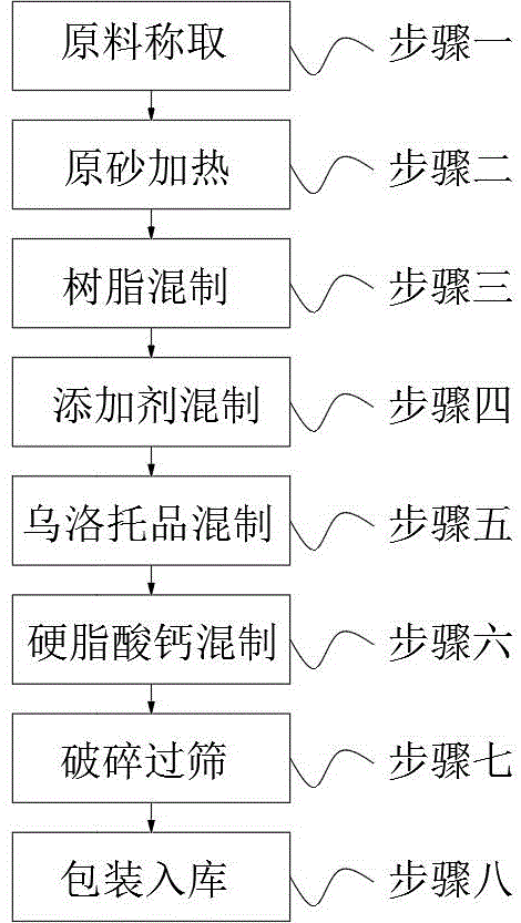 新型耐高温型铸钢覆膜砂及制备工艺的制作方法