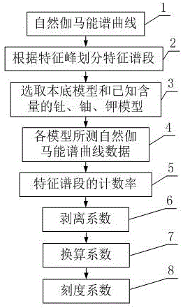 一种基于能谱测井特征谱段的铀矿定量刻度系数求法的制作方法