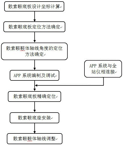 一种基于APP系统的悬索桥散索鞍精确定位方法与流程