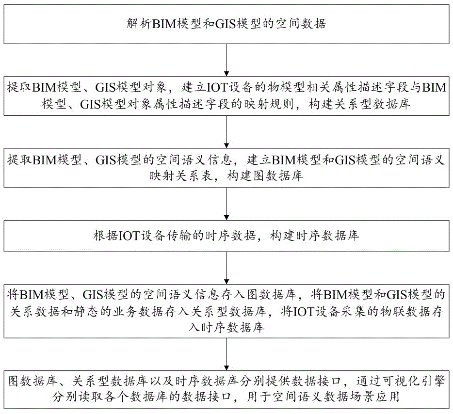 基于BIM和GIS数据集成构建空间语义数据库的方法与流程