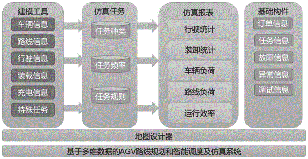 一种基于多维数据的AGV路线规划调度方法及系统与流程