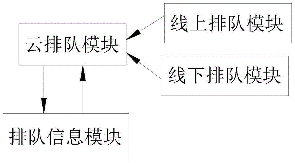 一种餐厅线上线下同步排队的方法、系统及装置与流程