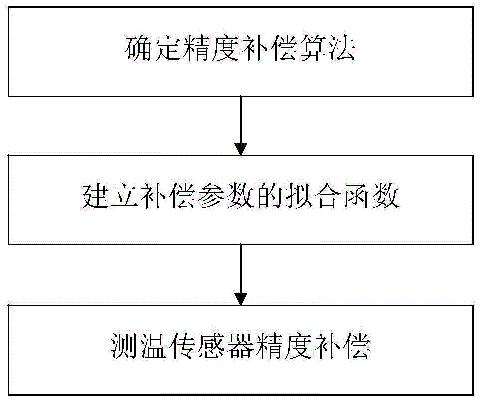 基于双探头测温传感器的精度补偿方法及双探头测温传感器与流程