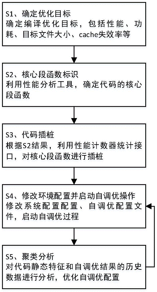 面向多目标的细粒度编译自调优方法与流程