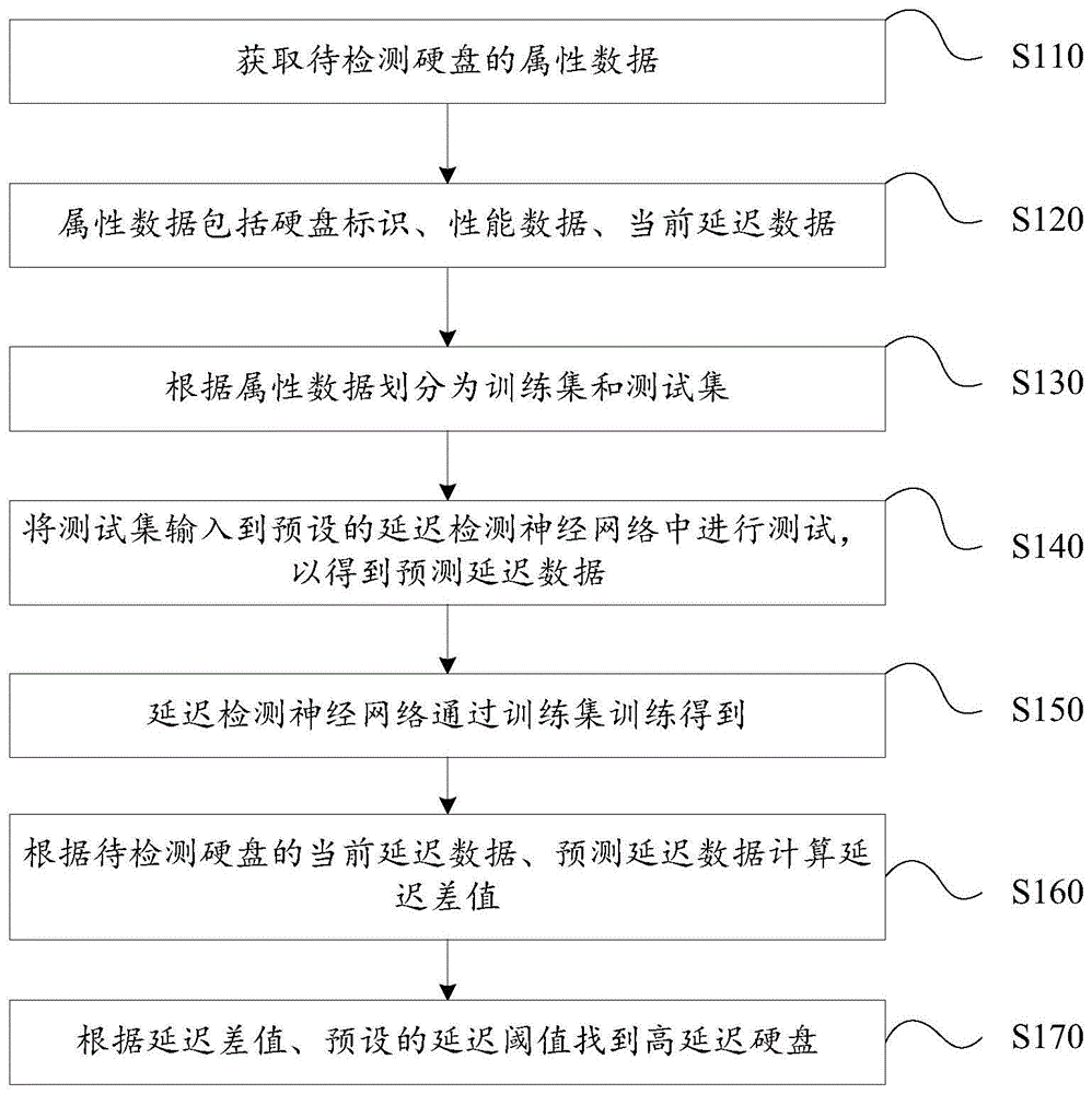 硬盘延迟检测方法、装置及计算机可读存储介质与流程