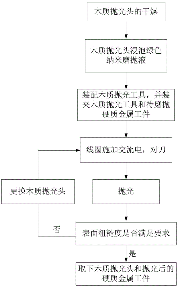 一种基于电磁原理的木质抛光工具磨抛工艺的制作方法