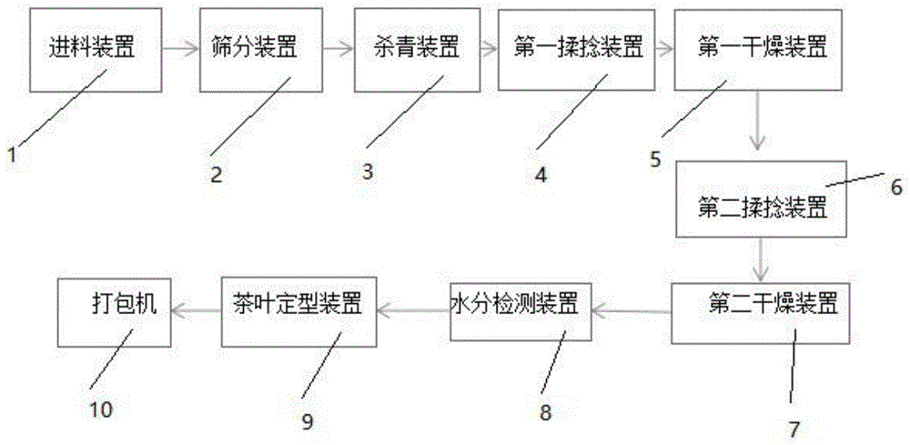 一种茶叶自动化生产线的制作方法