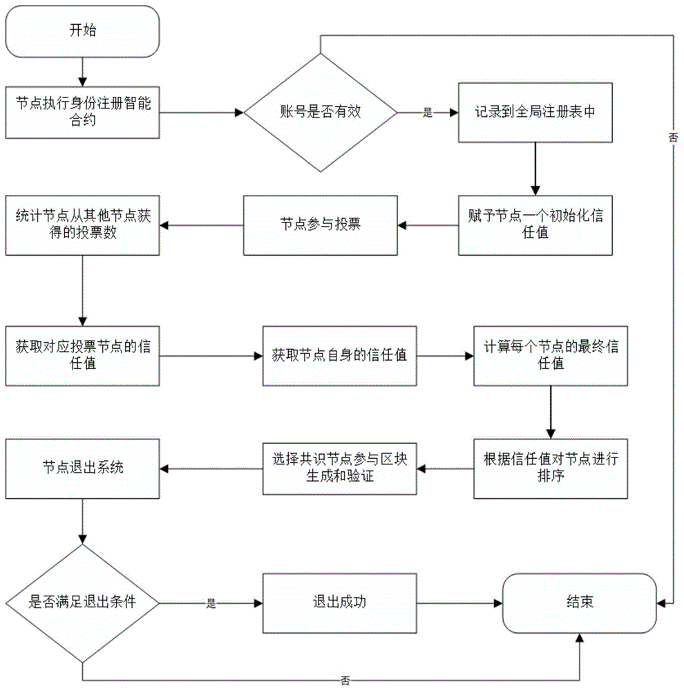 基于PeerTrust的DPos的共识节点评估方法与流程